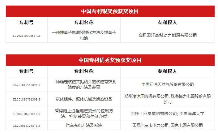 ​Kangxin Agent for 5 Patents Shortlisted in the Preliminary Award Project List of the 